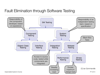 Dependable Systems Course PT 2014
Fault Elimination through Software Testing
65
(C) Ian Sommerville
Responsibility of
the component
developer, based
on experience
Responsibility of an
independent testing
team, based on
speciﬁcation
Black-Box
Tests
Access to source
code, tested while
components are
integrated
Steadily
increasing
load
Excess
maximum
design load
 
