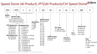 Page19
Copyright © 2019 Dahua Technologies Co., Ltd. All rights reserved.
Speed Dome (AI Product) /PTZ(AI Product)/CVI Speed Dome
Brand:
Dahua Camera Type：
SD: Speed Dome
PTZ: Positioning System
ECA: Explosion camera
Video Format:
[default]: PAL
N: NTSC
PTZ
DH 2 30 XB
N
2
1
PTZ Appearance
19:RoboPTZ
1A:RoboPTZ
12: general
83: general
85: general
ECA Appearance
3A1: general
7A1:general
Resolution
2: 2Mp
4: 4Mp
5: 5Mp
8: 4K
Camera Ver.
AI Network :
XA, XB, YA,
WA,PA,PB
CVI: LA/LB
P/T Type:
H: High speed
G: General speed
Interface:
N: Network
C: HD-CVI
H R
N
Ext1.
F/R: AI
F
Ext2.
W: Wi-Fi
SL: Anti-Corrosion
G: 4G
F: optical fiber
L: Laser
SD Appearance:
1A：1”Indoor IR
22：2”Indoor
29：2”Indoor IR
40：4”Outdoor
42：4”Indoor
42C：4”Indoor In-Ceiling
50：5”Outdoor
52C：5”Indoor In-Ceiling
59：5”Outdoor IR
5A：5”Outdoor IR
60：6”Outdoor
6AL：6”Outdoor IR/Laser
6CE：6”Outdoor IR
8A : 8’’ Outdoor IR
10A : 10”Outdoor IR
Optical Zoom:
00: fixed lens
03: 3x
04: 4x
12: 12x
16: 16x
25: 25x
30: 30x
31: 31x
32: 32x
33: 33x
40: 40x
45: 45x
48: 48x
50: 50x
60: 60x
 
