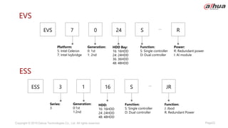 Page22
Copyright © 2019 Dahua Technologies Co., Ltd. All rights reserved.
EVS
HDD Bay:
16: 16HDD
24: 24HDD
36: 36HDD
48: 48HDD
Power:
R: Redundant power
I: AI module
Platform:
5: Intel Celeron
7: Intel Ivybridge
Generation:
0: 1st
1: 2nd
EVS 24 S R
0
7
Function:
S: Single controller
D: Dual controller
HDD:
16: 16HDD
24: 24HDD
48: 48HDD
Function:
J: Jbod
R: Redundant Power
Series:
3
ESS 16 S JR
3
Function:
S: Single controller
D: Dual controller
ESS
Generation:
0:1st
1:2nd
1
 