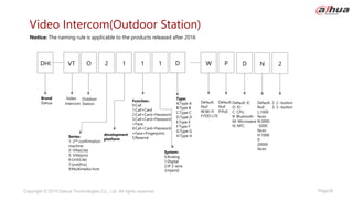Page38
Copyright © 2019 Dahua Technologies Co., Ltd. All rights reserved.
Video Intercom(Outdoor Station)
Brand:
Dahua
Outdoor
Station
VT O
DHI 2 1 1 D W P
Video
Intercom
Series:
1: 2nd confirmation
machine
2: Villa(Lite)
3: Villa(pro)
6:Unit(Lite)
7:Unit(Pro)
9:Multimedia host
development
platform
1
Function：
0:Call
1:Call+Card
2:Call+Card+Password
3:Call+Card+Password
+Face;
4:Call+Card+Password
+Face+Fingerprint;
5:Reserve
System:
0:Analog
1:Digital
2:IP 2-wire
3:Hybrid
Type:
A:Type A
B:Type B
C:Type C
D:Type D
E:Type E
F:Type F
G:Type G
H:Type H
Default:
Null
W:Wi-Fi
F:FDD-LTE
Default:
Null
P:PoE
Notice: The naming rule is applicable to the products released after 2016
D N
Default: IC
D: ID
C: CPU
B: Bluetooth
M: Microwave
N: NFC
Default:
Null
L:1000
faces
N:3000
-5000
faces
H:1000
0-
20000
faces
2
2: 2 –button
3: 3 –button
 
