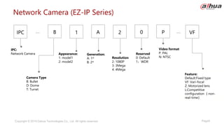 Page9
Copyright © 2019 Dahua Technologies Co., Ltd. All rights reserved.
Feature:
Default:Fixed type
VF: Vari-focal
Z: Motorized lens
L:Competitive
configuration（ non-
real-time）
Camera Type
B: Bullet
D: Dome
T: Turret
A 2 VF
0
B
IPC P
IPC:
Network Camera
Resolution
2: 1080P
3: 3Mega
4: 4Mega
Reserved
0: Default
1：WDR
Video format
P: PAL
N: NTSC
Generation:
A: 1st
B: 2st
Network Camera (EZ-IP Series)
1
Appearance:
1: model1
2: model2
 