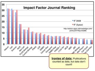 Ironies of data: Publications 
counted as data, but data don’t 
count! 
 