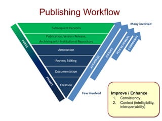 Publishing Workflow 
Improve / Enhance 
1. Consistency 
2. Context (intelligibility, 
interoperability) 
 