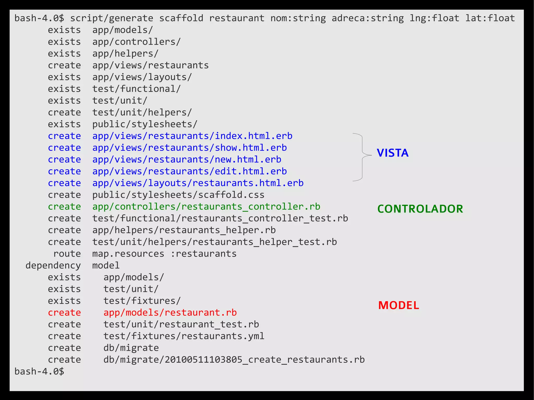 bash-4.0$ script/generate scaffold restaurant nom:string adreca:string lng:float lat:float
      exists app/models/
      exists app/controllers/
      exists app/helpers/
      create app/views/restaurants
      exists app/views/layouts/
      exists test/functional/
      exists test/unit/
      create test/unit/helpers/
      exists public/stylesheets/
      create app/views/restaurants/index.html.erb
      create app/views/restaurants/show.html.erb
      create app/views/restaurants/new.html.erb
                                                                 VISTA
      create app/views/restaurants/edit.html.erb
      create app/views/layouts/restaurants.html.erb
      create public/stylesheets/scaffold.css
      create app/controllers/restaurants_controller.rb           CONTROLADOR
      create test/functional/restaurants_controller_test.rb
      create app/helpers/restaurants_helper.rb
      create test/unit/helpers/restaurants_helper_test.rb
       route map.resources :restaurants
  dependency model
      exists    app/models/
      exists    test/unit/
      exists    test/fixtures/
                                                                 MODEL
      create    app/models/restaurant.rb
      create    test/unit/restaurant_test.rb
      create    test/fixtures/restaurants.yml
      create    db/migrate
      create    db/migrate/20100511103805_create_restaurants.rb
bash-4.0$
 