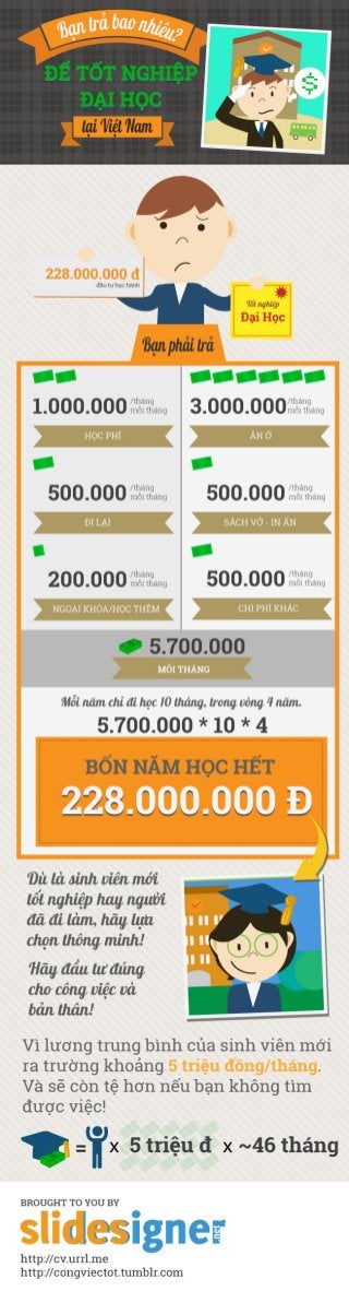 [Infographics] Bạn trả bao nhiêu để tốt nghiệp đại học?