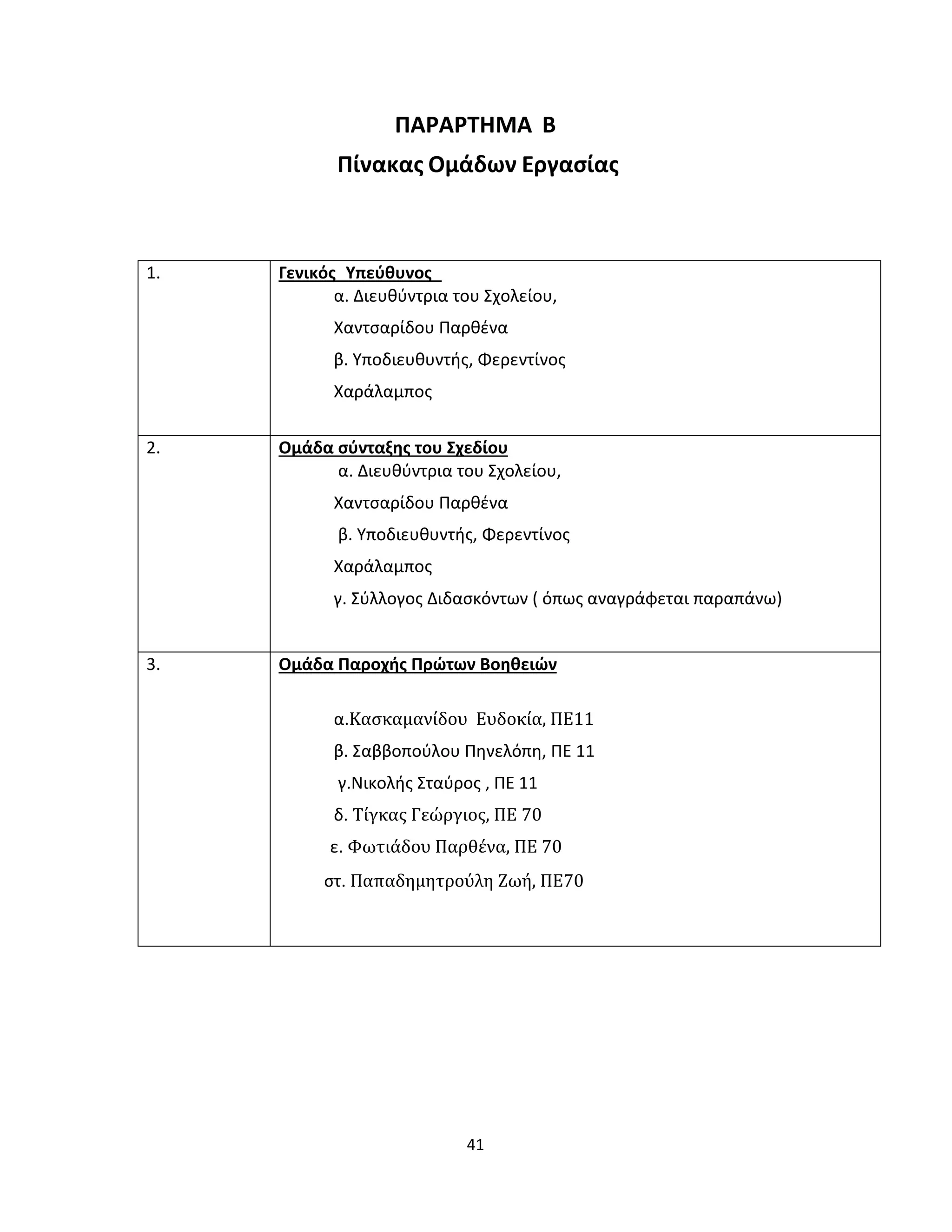 41
ΠΑΡΑΡΤΗΜΑ Β
Πίνακας Ομάδων Εργασίας
1. Γενικός Υπεύθυνος
α. Διευθύντρια του Σχολείου,
Χαντσαρίδου Παρθένα
β. Υποδιευθυντής, Φερεντίνος
Χαράλαμπος
2. Ομάδα σύνταξης του Σχεδίου
α. Διευθύντρια του Σχολείου,
Χαντσαρίδου Παρθένα
β. Υποδιευθυντής, Φερεντίνος
Χαράλαμπος
γ. Σύλλογος Διδασκόντων ( όπως αναγράφεται παραπάνω)
3. Ομάδα Παροχής Πρώτων Βοηθειών
α.Κασκαμανίδου Ευδοκία, ΠΕ11
β. Σαββοπούλου Πηνελόπη, ΠΕ 11
γ.Νικολής Σταύρος , ΠΕ 11
δ. Τίγκας Γεώργιος, ΠΕ 70
ε. Φωτιάδου Παρθένα, ΠΕ 70
στ. Παπαδημητρούλη Ζωή, ΠΕ70
 