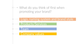 What do you think of first when
promoting your brand?
Logo, naming system and brand style
guidelinesProducts/Services
Team
Company values
 