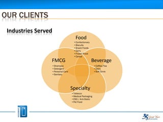 OUR CLIENTS
 Industries Served
                                          Food
                                         • Confectionary
                                         • Biscuits
                                         • Snack Foods
                                         • Dairy
                                         • Frozen Food
                                         • Cereal
                 FMCG                                      Beverage
                     • Shampoo                               • Coffee/Tea
                     • Detergent                             • Dairy
                     • Personal Care                         • Soft Drink
                     • Sanitary




                                       Specialty
                                       • Tobacco
                                       • Medical Packaging
                                       • ESD / Anti-Static
                                       • Pet Food
 