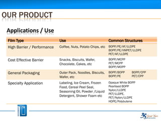 OUR PRODUCT
 Applications / Use
 Film Type                    Use                              Common Structures
 High Barrier / Performance   Coffee, Nuts, Potato Chips, etc BOPP/PE/AF/LLDPE
                                                               BOPP/PE/VMPET/LLDPE
                                                               PET/AF/LLDPE
 Cost Effective Barrier       Snacks, Biscuits, Wafer,         BOPP/MCPP
                              Chocolate, Cakes, etc            PET/MCPP
                                                               BOPP/MOPP
 General Packaging            Outer Pack, Noodles, Biscuits,   BOPP/BOPP     BOPP/CPP
                              Wafer, etc                       BOPP/PE       PET/CPP

 Specialty Application        Labeling, Ice Cream, Frozen      Opaque White BOPP
                              Food, Cereal Peel Seal,          Pearlised BOPP
                              Seasoning Oil, Powder /Liquid    Nylon/LLDPE
                                                               PET/LLDPE,
                              Detergent, Shower Foam etc       PET/Nylon/LLDPE
                                                               HDPE/Polybutene
 