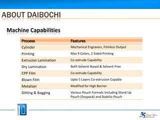 ABOUT DAIBOCHI
 Machine Capabilities
      Process                Features
      Cylinder               Mechanical Engravers, Filmless Output
      Printing               Max 9 Colors, 2 Sided Printing
      Extrusion Lamination   Co-extrude Capability
      Dry Lamination         Both Solvent-Based & Solvent-Free
      CPP Film               Co-extrude Capability
      Blown Film             Upto 5 Layers Co-extrusion Capable
      Metalizer              Modified for High Barrier
      Slitting & Bagging     Various Pouch Formats Including Stand Up
                             Pouch (Doypack) and Stabilio Pouch
 