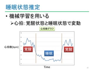 睡眠状態推定 
• 機械学習を用いる 
心拍：覚醒状態と睡眠状態で変動 
23 
90 
85 
80 
75 
70 
65 
60 
55 
心拍数[bpm] 
心拍数グラフ 
覚醒覚醒 
睡眠 
Time 
 