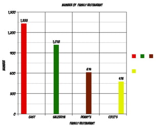 Number of Family Restaurant
         1,500

                 1,333


         1,200

                                1,018


          900
Number




                                                        614
          600
                                                                               476



          300




            0
                         GUST   Saizeriya           Denny's           Coco's
                                             Family Restaurant
 