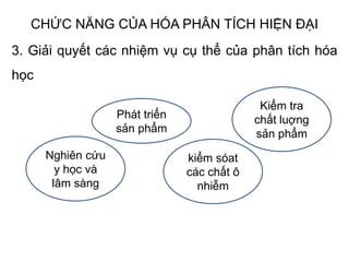 3. Giải quyết các nhiệm vụ cụ thể của phân tích hóa
học
CHỨC NĂNG CỦA HÓA PHÂN TÍCH HIỆN ĐẠI
Phát triển
sản phẩm
Kiểm tra
chất luợng
sản phẩm
Nghiên cứu
y học và
lâm sàng
kiểm sóat
các chất ô
nhiễm
 