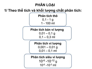 PHÂN LOẠI
Phân tích thô
0,1 - 1 g
1 - 100 ml
Phân tích vi lượng
0,001 – 0,01 g
0,01 – 0,1 ml
Phân tích bán vi lượng
0,01 – 0,1 g
0,1 – 0,3 ml
Phân tích siêu vi lượng
10-6 -10-12 g
10-6 -10-3 ml
1/ Theo thể tích và khối lượng chất phân tích:
 