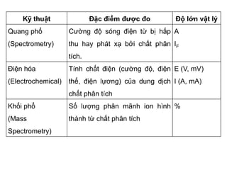 Kỹ thuật Đặc điểm được đo Độ lớn vật lý
Quang phổ
(Spectrometry)
Cường độ sóng điện từ bị hấp
thu hay phát xạ bởi chất phân
tích.
A
IF
Điện hóa
(Electrochemical)
Tính chất điện (cường độ, điện
thế, điện lựơng) của dung dịch
chất phân tích
E (V, mV)
I (A, mA)
Khối phổ
(Mass
Spectrometry)
Số lượng phân mãnh ion hình
thành từ chất phân tích
%
 