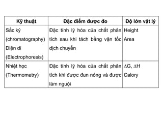 Kỹ thuật Đặc điểm được đo Độ lớn vật lý
Sắc ký
(chromatography)
Điện di
(Electrophoresis)
Đặc tính lý hóa của chất phân
tích sau khi tách bằng vận tốc
dịch chuyển
Height
Area
Nhiệt học
(Thermometry)
Đặc tính lý hóa của chất phân
tích khi được đun nóng và được
làm nguội
DG, DH
Calory
 
