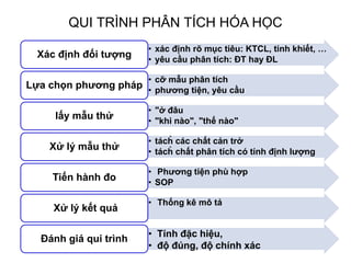 QUI TRÌNH PHÂN TÍCH HÓA HỌC
• xác định rõ mục tiêu: KTCL, tinh khiết, …
• yêu cầu phân tích: ĐT hay ĐL
Xác định đối tượng
• cỡ mẫu phân tích
• phương tiện, yêu cầu
Lựa chọn phương pháp
• "ở đâu
• "khi nào", "thế nào"
lấy mẫu thử
• tách̉ các chất cản trở
• tách̉ chất phân tích có tính định lượng
Xử lý mẫu thử
• Phương tiện phù hợp
• SOP
Tiến hành đo
• Thống kê mô tả
Xử lý kết quả
• Tính đặc hiệu,
• độ đúng, độ chính xác
Đánh giá qui trình
 