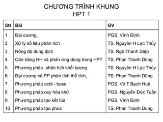 CHƯƠNG TRÌNH KHUNG
HPT 1
Stt Bài GV
1
2
3
4
5
6
7
8
9
10
Đại cương,
Xử lý số liệu phân tích
Nồng độ dung dịch
Cân bằng HH và phản ứng dùng trong HPT
Phương pháp phân tích khối lượng
Đại cương về PP phân tích thể tích,
Phương pháp acid - base
Phương pháp oxy hóa khử
Phương pháp tạo kết tủa
Phương pháp tạo phức
PGS. Vĩnh Định
TS. Nguyên H Lạc Thủy
TS. Ngô Thanh Diệp
TS. Phan Thanh Dũng
TS. Nguyên H Lạc Thủy
TS. Phan Thanh Dũng
PGS. Võ T Bạch Huệ
PGS. Nguyễn Đức Tuấn
PGS. Vĩnh Định
TS. Phan Thanh Dũng
 