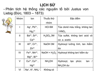 LỊCH SỬ
- Phân tích hệ thống các nguyên tố bởi Justus von
Liebig (Đức, 1803 – 1873)
Nhóm Ion Thuốc thử
nhóm
Đặc điểm
I Ag+, Pb2+,
Hg2
2+
HCl 6M Tủa clorid màu trắng, không tan
/ HNO3
II Ba2+, Sr2+,
Ca2+
H2SO4 3M Tủa sulfat, không tan/ acid vô
cơ, a. acetic
III Al3+, Cr3+,
Zn2+
NaOH 3M Hydroxyt lưỡng tính, tan /kiềm
dư
IV Fe3+, Mn2+,
Mg2+, Bi3+
NaOH + H2O2 Hydroxyt không tan/ kiềm dư
V Cu2+, Co2+ ,
Hg2+
NH4OH Hydroxyt, tạo phức tan /
NH4OH dư
VI Na+, K+, NH + Không có
 