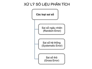 Các loại sai số
Sai số ngãu nhiên
(Random Error)
Sai số hệ thống
(Systematic Error)
Sai số thô
(Gross Error)
XỬ LÝ SỐ LiỆU PHÂN TÍCH
 