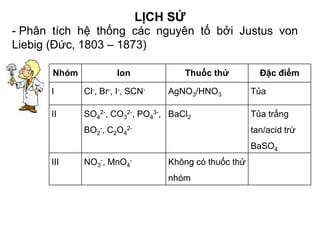 LỊCH SỬ
- Phân tích hệ thống các nguyên tố bởi Justus von
Liebig (Đức, 1803 – 1873)
Nhóm Ion Thuốc thử Đặc điểm
I Cl-, Br-, I-, SCN- AgNO3/HNO3 Tủa
II SO4
2-, CO3
2-, PO4
3-,
BO2
-, C2O4
2-
BaCl2 Tủa trắng
tan/acid trừ
BaSO4
III NO3
-, MnO4
- Không có thuốc thử
nhóm
 