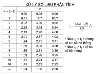 XỬ LÝ SỐ LiỆU PHÂN TÍCH
K = (n-1)
P
0,90 0,95 0,99
1 6,31 12,7 63,7
2 2,92 4,30 9,92
3 2,35 3,18 5,84
4 2,13 2,78 4,60
5 2,01 2,57 4,03
6 1,94 2,45 3,71
7 1,89 2,36 3,50
8 1,86 2,31 3,36
9 1,83 2,26 3,25
10 1,81 2,23 3,17
16 1,75 2,12 2,92
 1,64 1,96 2,58
n
SD
MXtb
ttn


• Nếu ttn < tlt : không
có sai số hệ thống
• Nếu ttn > tlt : có sai
số hệ thống
 