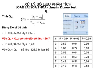 XỬ LÝ SỐ LiỆU PHÂN TÍCH
LOAÏI SAI SOÁ THOÂ- chuaån Dixon- test
Q
Tính Qtn
Dùng Excel để tính
• P = 0,95 cho Qlt = 0,56 .
Vậy Qlt > Qtn: có thể giữ số liệu 126,7
• P = 0,90 cho Qlt = 0,48.
Vậy Qlt < Qtn : số liệu 126,7 bị loại bỏ
minmax
21
xx
xx
Qtn



n P = 0,9 P =0,95 P =0,99
3 0,89 0,94 0,99
4 0,68 0,77 0,89
5 0,56 0,64 0,76
6 0,48 0,56 0,70
7 0,43 0,51 0,64
8 0,40 0,48 0,58
 
