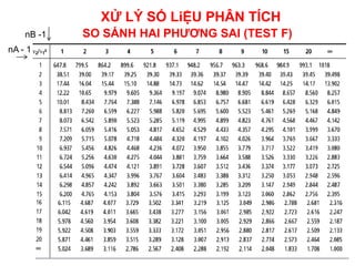 51
SO SÁNH HAI PHƯƠNG SAI (TEST F)
XỬ LÝ SỐ LiỆU PHÂN TÍCH
nB -1
nA - 1
 