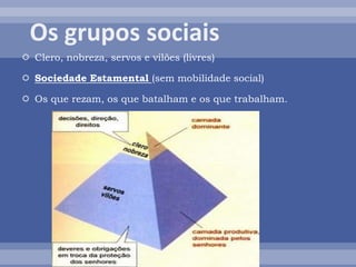  Clero, nobreza, servos e vilões (livres)
 Sociedade Estamental (sem mobilidade social)
 Os que rezam, os que batalham e os que trabalham.
 