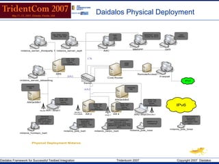Daidalos Physical Deployment 