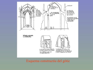 Esquema constructiu del gòtic 