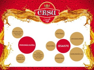 MOTIVĀCIJAS UN
ATALGOJUMA
POLITIKA

VĒRTĪBAS
ARODBIEDRĪBA

PERSONĀLVADĪBA

SOCIĀLĀS
GARANTIJAS

DARBA
AIZSARDZĪBAS
UN DROŠĪBAS
POLITIKA

KULTŪRA

IESAISTE
KOMUNIKĀCIJA
APMĀCĪBAS

 