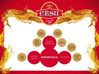 Jauno
darbinieku
diena
Vidējā
līmeņa
vadības
sapulces

Iekšējā
uzņēmuma
avīze

IEKŠĒJĀ
UZŅĒMUMĀ

Daļu
sapulces
Darbinieku
labdarības
pasākumi

Iekšējā
grupas
avīze

IEKŠĒJĀ
GRUPĀ

KOMUNIKĀCIJA

PASĀKUMI

Jaungada &
vasaras
& daļu
pasākumi

 