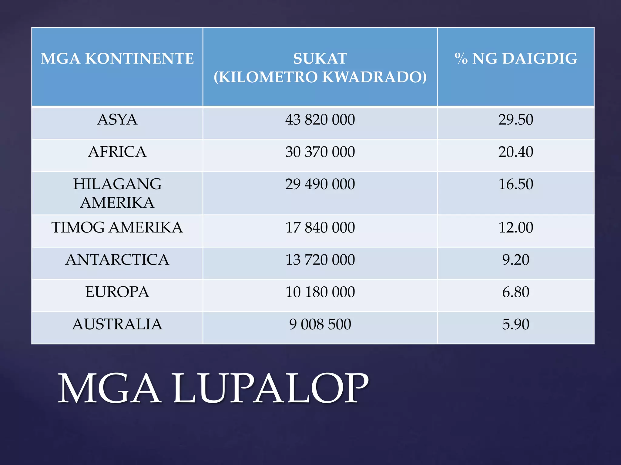 MGA LUPALOP
MGA KONTINENTE SUKAT
(KILOMETRO KWADRADO)
% NG DAIGDIG
ASYA 43 820 000 29.50
AFRICA 30 370 000 20.40
HILAGANG
AMERIKA
29 490 000 16.50
TIMOG AMERIKA 17 840 000 12.00
ANTARCTICA 13 720 000 9.20
EUROPA 10 180 000 6.80
AUSTRALIA 9 008 500 5.90
 