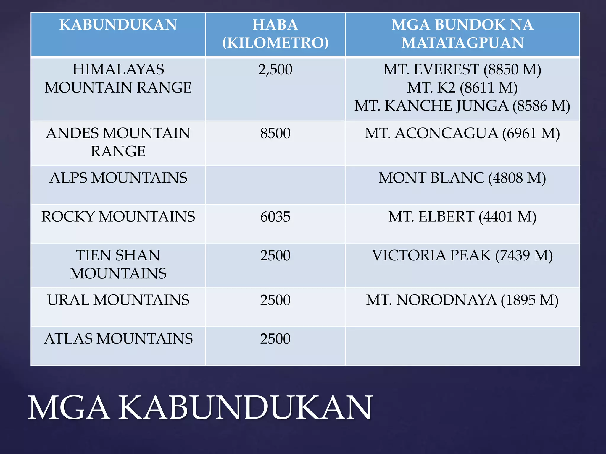 MGA KABUNDUKAN
KABUNDUKAN HABA
(KILOMETRO)
MGA BUNDOK NA
MATATAGPUAN
HIMALAYAS
MOUNTAIN RANGE
2,500 MT. EVEREST (8850 M)
MT. K2 (8611 M)
MT. KANCHE JUNGA (8586 M)
ANDES MOUNTAIN
RANGE
8500 MT. ACONCAGUA (6961 M)
ALPS MOUNTAINS MONT BLANC (4808 M)
ROCKY MOUNTAINS 6035 MT. ELBERT (4401 M)
TIEN SHAN
MOUNTAINS
2500 VICTORIA PEAK (7439 M)
URAL MOUNTAINS 2500 MT. NORODNAYA (1895 M)
ATLAS MOUNTAINS 2500
 