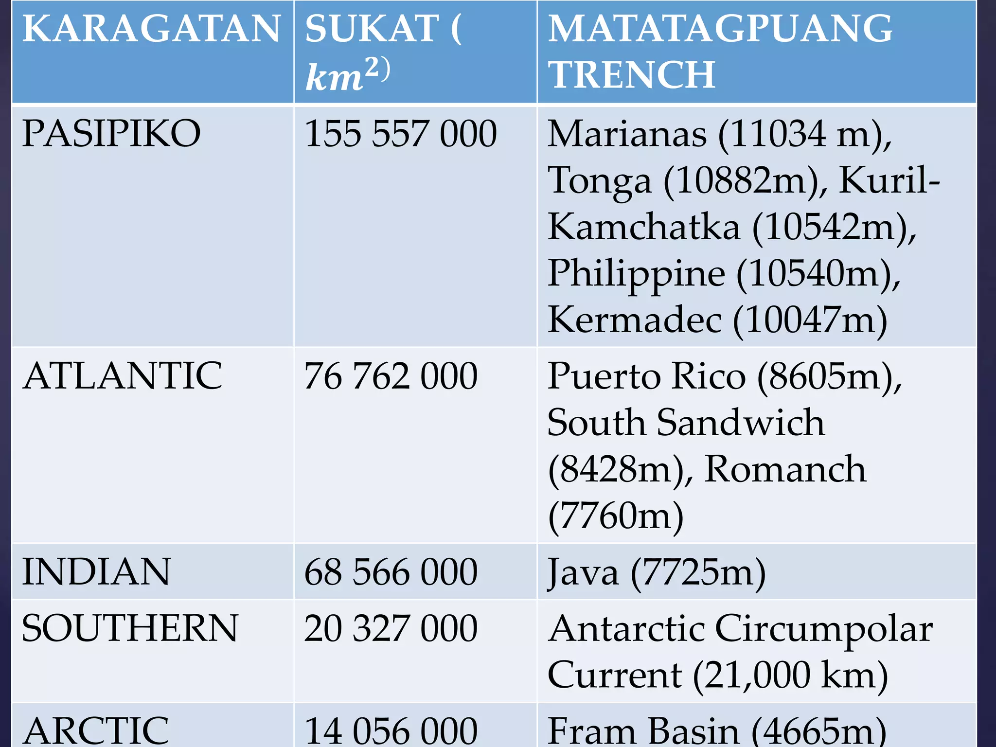 KARAGATAN SUKAT (
𝒌𝒎 𝟐)
MATATAGPUANG
TRENCH
PASIPIKO 155 557 000 Marianas (11034 m),
Tonga (10882m), Kuril-
Kamchatka (10542m),
Philippine (10540m),
Kermadec (10047m)
ATLANTIC 76 762 000 Puerto Rico (8605m),
South Sandwich
(8428m), Romanch
(7760m)
INDIAN 68 566 000 Java (7725m)
SOUTHERN 20 327 000 Antarctic Circumpolar
Current (21,000 km)
ARCTIC 14 056 000 Fram Basin (4665m)
 