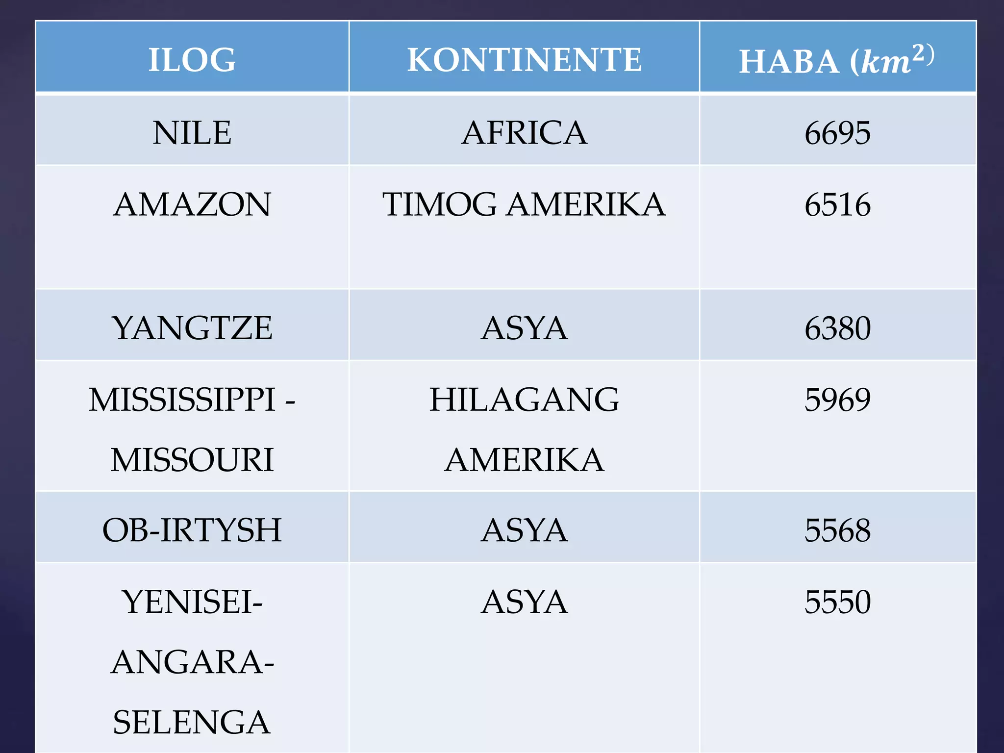 ILOG KONTINENTE HABA (𝒌𝒎 𝟐)
NILE AFRICA 6695
AMAZON TIMOG AMERIKA 6516
YANGTZE ASYA 6380
MISSISSIPPI -
MISSOURI
HILAGANG
AMERIKA
5969
OB-IRTYSH ASYA 5568
YENISEI-
ANGARA-
SELENGA
ASYA 5550
 