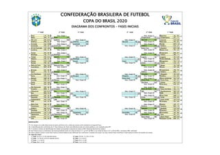 CBF sorteia os confrontos da primeira fase da Copa do Brasil; confira os 40  jogos iniciais, copa do brasil