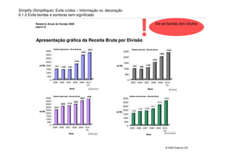 Simplify (Simplifique): Evite ruídos – Informação vs. decoração
6.1.2 Evite bordas e sombras sem significado

          Relatório Anual de Vendas 2009
          página 24




          Apresentação gráfica da Receita Bruta por Divisão
                                                                                                                  !                  tire as bordas dos rôtulos




                            Divisão Engenharia - Receita Bruta          3674                             Divisão Cimento - Receita Bruta              2343
                  4000                                           3344                           2500
                                                                                                                                             1966
                  3500
                  3000                                                                          2000
                                                                                                                                  1678
                                                       2109
                  2500                                                                          1500
             mi R$ 2000                                                                 mi R$                             1199
                              1411    1322    1344                                                         937     888
                  1500                                                                          1000
                  1000
                                                                                                 500
                      500
                        0                                                                          0
                            2005 2006 2007 2008 2009 2010                                               2005 2006 2007 2008 2009 2010
                                                      (P)                                                                         (P)
                                                Anos                       Engenharia                                       Anos                           Cimento



                            Divisão Siderurgia - Receita Bruta          4449                           Divisão Concessões - Receita Bruta
                   4500                                          3924                           3500                                                3094
                   4000                               3382
                                              3116
                                                                                                3000                                       2570
                   3500               3055
                   3000      2414
                                                                                                2500                             2071
                                                                                                                 1754    1838
                   2500                                                                         2000     1520
             mi R$                                                                      mi R$
                   2000                                                                         1500
                   1500
                                                                                                1000
                   1000
                    500                                                                         500
                      0                                                                            0
                            2005 2006 2007 2008 2009 2010                                              2005 2006 2007 2008 2009 2010
                                                      (P)                                                                        (P)
                                               Anos                       Siderurgia                                                                  Concessões
                                                                                                                          Anos




                                                                                                                                                    © 2009 Daikcon-US
 