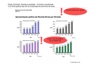 Check (Controle): Garante a qualidade – Controla a visualização
4.3.5 Evite gráficos tipo 3D na comparação de tamanhos de áreas

         Relatório Anual de Vendas 2009
         página 24




          Apresentação gráfica da Receita Bruta por Divisão
                                                                                                                    !                  tire as bordas dos rôtulos




                           Divisão Engenharia - Receita Bruta          3674                                Divisão Cimento - Receita Bruta              2343
                 4000                                           3344                               2500
                                                                                                                                               1966
                 3500
                 3000                                                                              2000
                                                                                                                                    1678
                                                      2109
                 2500                                                                              1500
            mi R$ 2000                                                                     mi R$                            1199
                             1411    1322    1344                                                           937     888
                 1500                                                                              1000
                 1000
                                                                                                    500
                     500
                       0                                                                              0
                           2005 2006 2007 2008 2009 2010                                                  2005 2006 2007 2008 2009 2010
                                                     (P)                                                                            (P)




                                                                              !
                                               Anos                       Engenharia                                          Anos                           Cimento
                                                                                       mude o tipo de gráfico
                  4500
                           Divisão Siderurgia - Receita Bruta
                                                                3924
                                                                       4449              tire os efeitos 3D - Receita Bruta
                                                                                               3500
                                                                                                    Divisão Concessões
                                                                                                                                                      3094
                  4000                               3382
                                             3116
                                                                                                   3000                                      2570
                  3500               3055
                  3000      2414
                                                                                                   2500                            2071
                                                                                                                  1754    1838
                  2500                                                                             2000    1520
            mi R$                                                                          mi R$
                  2000                                                                             1500
                  1500
                                                                                                   1000
                  1000
                   500                                                                             500
                     0                                                                                0
                           2005 2006 2007 2008 2009 2010                                                  2005 2006 2007 2008 2009 2010
                                                     (P)                                                                            (P)
                                              Anos                       Siderurgia                                                                     Concessões
                                                                                                                            Anos




                                                                                                                                                      © 2009 Daikcon-US
 