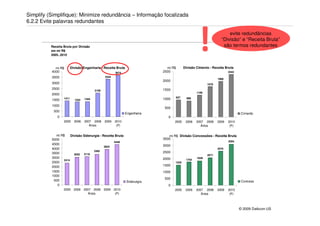Simplify (Simplifique): Minimize redundância – Informação focalizada
6.2.2 Evite palavras redundantes



          Receita Bruta por Divisão
          em mi R$
          2005..2010



            mi R$        Divisão Engenharia - Receita Bruta                  mi R$
                                                                                                    !                  evite redundâncias
                                                                                                                   “Divisão” e “Receita Bruta”
                                                                                                                    são termos redundantes



                                                                                           Divisão Cimento - Receita Bruta
          4000                                         3674                2500                                         2343
          3500                                  3344
                                                                                                                 1966
                                                                           2000
          3000                                                                                            1678
          2500                                                             1500
                                         2109
                                                                                                   1199
          2000
                  1411                                                               937     888
          1500             1322   1344                                     1000

          1000
                                                                            500
           500
                                                              Engenharia                                                       Cimento
              0                                                               0
                  2005     2006   2007   2008   2009   2010                       2005      2006   2007   2008   2009   2010
                                     Anos               (P)                                          Anos                (P)


            mi R$     Divisão Siderurgia - Receita Bruta                      mi R$ Divisão Concessões - Receita Bruta
          5000                                                             3500
                                                  4449                                                                  3094
          4500                                                             3000
                                            3924
          4000                                                                                                   2570
                                     3382                                  2500
          3500          3055  3116                                                                        2071
          3000                                                             2000                    1838
                 2414                                                                       1754
          2500                                                                    1520
          2000                                                             1500
          1500                                                             1000
          1000
                                                                            500
           500                                           Siderurgia                                                             Concess
             0                                                                0                                                 ões
                  2005     2006   2007   2008   2009   2010                       2005      2006   2007   2008   2009   2010
                                    Anos                (P)                                          Anos                (P)



                                                                                                                               © 2009 Daikcon-US
 