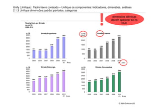 Unify (Unifique): Padronize o conteúdo – Unifique os componentes: Indicadores, dimensões, análises
2.1.3 Unifique dimensões padrão: períodos, categorias



          Receita Bruta por Divisão
          em mi R$
          2005..2010


          mi R$               Divisão Engenharia                      mi R$
                                                                                             !
                                                                                            Divisão Cimento
                                                                                                               dimensões idênticas
                                                                                                              devem aparecer só no
                                                                                                                     título



          4000                                            3674        2500                                           2343
          3500                                     3344
                                                                                                              1966
          3000                                                        2000
                                                                                                      1678
          2500
                                         2109                         1500
          2000                                                                                 1199
                   1411           1344                                1000    937    888
          1500             1322

          1000
                                                                       500
           500
              0                                                          0
                  2005    2006    2007   2008      2009   2010                2005   2006     2007    2008    2009   2010
                                                           (P) Anos                                                   (P) Anos

          mi R$               Divisão Siderurgia                      mi R$            Divisão Concessões
          5000                                                        3500
                                                          4449                                                       3094
          4500
                                                   3924               3000
          4000                                                                                                2570
                                         3382
          3500                    3116
                                                                      2500
                          3055                                                                        2071
          3000                                                        2000                     1838
                   2414                                                              1754
          2500                                                                1520
          2000                                                        1500
          1500                                                        1000
          1000
                                                                       500
           500
              0                                                          0
                  2005    2006    2007   2008      2009   2010                2005   2006      2007   2008    2009   2010
                                                           (P) Anos                                                   (P) Anos



                                                                                                                      © 2009 Daikcon-US
 