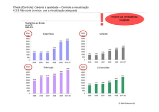Check (Controle): Garante a qualidade – Controla a visualização
4.3.3 Não corte os eixos, use a visualização adequada



          Receita Bruta por Divisão
          em mi R$
          2005..2010


          5000                                                        5000
                                                                                           !                mostre as verdadeiras
                                                                                                                  relações




                                   Engenharia                                              Cimento
          4500                                                        4500
          4000                                               3674     4000
          3500                                      3344              3500
          3000                                                        3000
          2500                                                        2500                                              2343
                                             2109                                                             1966
          2000                                                        2000                           1678
                   1411               1344                            1500
          1500              1322                                                            1199
                                                                             937    888
          1000                                                        1000
           500                                                         500
              0                                                          0
                   2005    2006       2007   2008   2009   2010 (P)          2005   2006    2007     2008     2009    2010 (P)


          5000                     Siderurgia                         5000
                                                             4449
                                                                                       Concessões
          4500                                                        4500
                                                    3924
          4000                                                        4000
                                             3382
          3500                                                        3500
                            3055      3116                                                                             3094
          3000                                                        3000
                                                                                                              2570
                   2414
          2500                                                        2500
                                                                                                     2071
          2000                                                        2000          1754    1838
                                                                             1520
          1500                                                        1500
          1000                                                        1000
            500                                                        500
              0                                                          0
                   2005     2006      2007   2008   2009   2010 (P)          2005   2006    2007     2008     2009    2010 (P)




                                                                                                                     © 2009 Daikcon-US
 