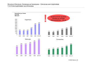 Structure (Estruture): Esclareça as hierarquias – Estruturas sem duplicidade
7.2.3 Evite duplicidade nas dimensões



          Receita Bruta por Divisão
          em mi R$




                                                                                !
          2005..2010
                                                                                           escalonamento ajustado
                                                                                             obsoleta as escalas
          5000                       Engenharia                                                      Cimento
          4500
                                                                                           desnecessárias – tire-as
          4000                                                         3674
          3500                                                3344

          3000
                                                                                                                            2343
          2500
                                                      2109                                                        1966
          2000                                                                                             1678
                    1411                    1344
          1500                1322                                                                  1199
                                                                                    937       888
          1000
           500
              0
                    2005      2006          2007     2008     2009   2010 (P)       2005     2006   2007   2008   2009    2010 (P)


                                     Siderurgia                        4449
                                                                                                    Concessões
                                                             3924

                                                   3382
                       3055          3116                                                                                  3094

             2414                                                                                                 2570

                                                                                                           2071
                                                                                             1754   1838
                                                                                    1520




            2005       2006          2007          2008      2009    2010 (P)       2005     2006   2007   2008   2009    2010 (P)



                                                                                                                         © 2009 Daikcon-US
 