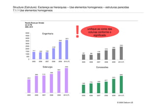 Structure (Estruture): Esclareça as hierarquias – Use elementos homogeneos – estruturas parecidas
7.1.1 Use elementos homogeneos



          Receita Bruta por Divisão
          em mi R$




                                                                                !
          2005..2010
                                                                                           unifique as cores das
          5000                                                                              colunas conforme o
                                     Engenharia                                                      Cimento
          4500                                                                                   significado
          4000                                                         3674
          3500                                                3344

          3000
                                                                                                                             2343
          2500
                                                      2109                                                         1966
          2000                                                                                            1678
                    1411                    1344
          1500                1322                                                                 1199
                                                                                    937      888
          1000
           500
              0
                    2005      2006          2007     2008     2009   2010 (P)       2005    2006   2007   2008     2009    2010 (P)


                                     Siderurgia                        4449
                                                                                                   Concessões
                                                             3924

                                                   3382
                       3055          3116                                                                                   3094

             2414                                                                                                  2570

                                                                                                          2071
                                                                                            1754   1838
                                                                                    1520




            2005       2006          2007          2008      2009    2010 (P)       2005    2006   2007   2008     2009    2010 (P)



                                                                                                                          © 2009 Daikcon-US
 