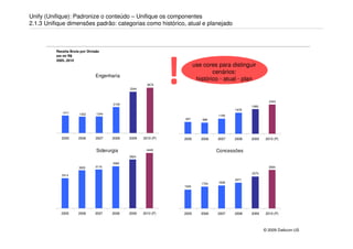 Unify (Unifique): Padronize o conteúdo – Unifique os componentes
2.1.3 Unifique dimensões padrão: categorias como histórico, atual e planejado



          Receita Bruta por Divisão
          em mi R$




                                                                 !
          2005..2010
                                                                            use cores para distinguir
                                                                                    cenários:
                                Engenharia                                              Cimento
                                                                             histórico - atual - plan
                                                        3674
                                               3344



                                                                                                             2343
                                        2109
                                                                                                    1966
                                                                                             1678
             1411      1322      1344
                                                                                      1199
                                                                     937        888




             2005     2006      2007    2008   2009   2010 (P)       2005      2006   2007   2008   2009   2010 (P)


                                 Siderurgia             4449                          Concessões
                                               3924

                                        3382
                       3055     3116                                                                         3094

                                                                                                    2570
             2414
                                                                                             2071
                                                                               1754   1838
                                                                     1520




            2005      2006      2007    2008   2009   2010 (P)       2005      2006   2007   2008   2009   2010 (P)



                                                                                                           © 2009 Daikcon-US
 