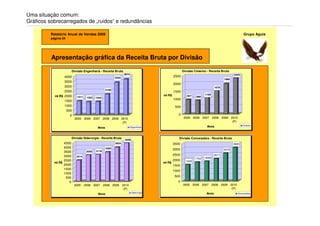 Uma situação comum:
Gráficos sobrecarregados de „ruidos“ e redundâncias

         Relatório Anual de Vendas 2009                                                                                                            Grupo Aguia
         página 24




          Apresentação gráfica da Receita Bruta por Divisão

                        Divisão Engenharia - Receita Bruta                                            Divisão Cimento - Receita Bruta
                                                                  3674                                                                      2343
                 4000                                     3344
                                                                                               2500
                                                                                                                                     1966
                 3500
                                                                                               2000
                 3000                                                                                                         1678
                                                   2109
                 2500                                                                          1500
                                                                                       mi R$                          1199
           mi R$ 2000       1411    1322
                                                                                                         937   888
                                           1344
                                                                                               1000
                 1500
                 1000                                                                           500
                     500
                       0                                                                          0
                           2005 2006 2007 2008 2009 2010                                              2005 2006 2007 2008 2009 2010
                                                     (P)                                                                        (P)
                                                                                                                                                   Cimento
                                            Anos                         Engenharia                                    Anos


                        Divisão Siderurgia - Receita Bruta                                        Divisão Concessões - Receita Bruta
                                                                  4449
                 4500                                     3924                                 3500                                         3094
                 4000                              3382                                        3000                                  2570
                 3500               3055   3116

                 3000                                                                          2500                           2071
                            2414                                                                                      1838
                                                                                                               1754
                 2500                                                                          2000     1520
           mi R$                                                                       mi R$
                 2000                                                                          1500
                 1500
                                                                                               1000
                 1000
                  500                                                                           500
                    0                                                                             0
                           2005    2006 2007 2008 2009           2010                                 2005 2006 2007 2008 2009 2010
                                                                  (P)                                                           (P)
                                                                          Siderurgia                                   Anos                    Concessões
                                            Anos
 