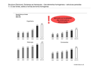 Structure (Estruture): Esclareça as hierarquias – Use elementos homogeneos – estruturas parecidas
7.1.5 Use fontes, estilos e formas de forma homogenea



          Receita Bruta por Divisão
          em mi R$




                                                                 !
          2005..2010
                                                                            aproveite as tonalidades
                                                                               das cores para a
                                Engenharia                                             Cimento
                                                                                 diferenciação
                                                       3674
                                               3344


                                                                                                              2343
                                        2109
                                                                                                    1966
                                                                                             1678
             1411
                       1322      1344                                                 1199
                                                                     937       888




             2005     2006      2007    2008   2009   2010 (P)       2005      2006   2007   2008   2009    2010 (P)


                                 Siderurgia             4449
                                                                                      Concessões
                                               3924

                                        3382
                       3055     3116                                                                         3094

             2414                                                                                   2570
                                                                                             2071
                                                                               1754   1838
                                                                     1520




             2005      2006     2007    2008   2009   2010 (P)       2005      2006   2007   2008   2009    2010 (P)



                                                                                                           © 2009 Daikcon-US
 