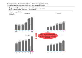 Check (Controle): Garante a qualidade – Deixe uma aparência clara
4.2.2 Use típos de gráficos corretos para períodos e estruturas
   Engenharia e Cimento sofreram mais os impactos conjunturais
   entre 05 e 07 do que Siderurgia e Concessões
    Receita Bruta por Divisão
    em mi R$
                                       Engenharia                                                Cimento
    2005..2010


                                                     3674
                                              3344


                                                                                                              2343
                                       2109                                                            1966
                                                                                                1678
                 1411 1322 1344
                                                                                         1199
                                                                            937   888




                  05    06      07      08    09      10                     05    06     07     08     09     10
                 REA                                 PLA                    REA                               PLA




                 2414
                        3055    3116
                                       Siderurgia



                                       3382
                                              3924
                                                     4449

                                                            !    para cenários diferentes Concessões
                                                                também pode ser utilizado
                                                                        o eixo-X


                                                                                                       2570
                                                                                                              3094


                                                                                                2071
                                                                                  1754   1838
                                                                           1520




                  05    06       07     08     09     10                     05   06     07     08     09      10
                 REA                                 PLA                    REA                               PLA
 