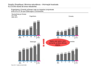 Simplify (Simplifique): Minimize redundância – Informação focalizada
6.2.3 Evite rótulos de eixos redudantes
    Engenharia e Cimento sofreram mais os impactos conjunturais
    entre 05 e 07 do que Siderurgia e Concessões
    Receita Bruta por Divisão
    em mi R$
                                                   Engenharia                                               Cimento
    2005..2010


                                                                 3674
                                                          3344


                                                                                                                          2343
                                                   2109                                                            1966
                                                                                                            1678
                      1411 1322 1344
                                                                                                    1199
                                                                                      937    888




                       05        06           07    08    09      10                   05     06     07     08      09     10
                      REA                                        PLA                  REA                                 PLA




                       2414
                                 3055     3116
                                                   Siderurgia



                                                   3382
                                                          3924
                                                                 4449

                                                                        !    basta usar para o ano
                                                                            somente os dois últimos
                                                                                    dígitos
                                                                                                           Concessões




                                                                                                                   2570
                                                                                                                          3094


                                                                                                           2071
                                                                                             1754   1838
                                                                                      1520




                        05        06          07    08     09     10                   05    06     07      08     09      10
                       REA                                       PLA                  REA                                 PLA
    Fonte: CO-17, relatório do dia 8.8.2008
 